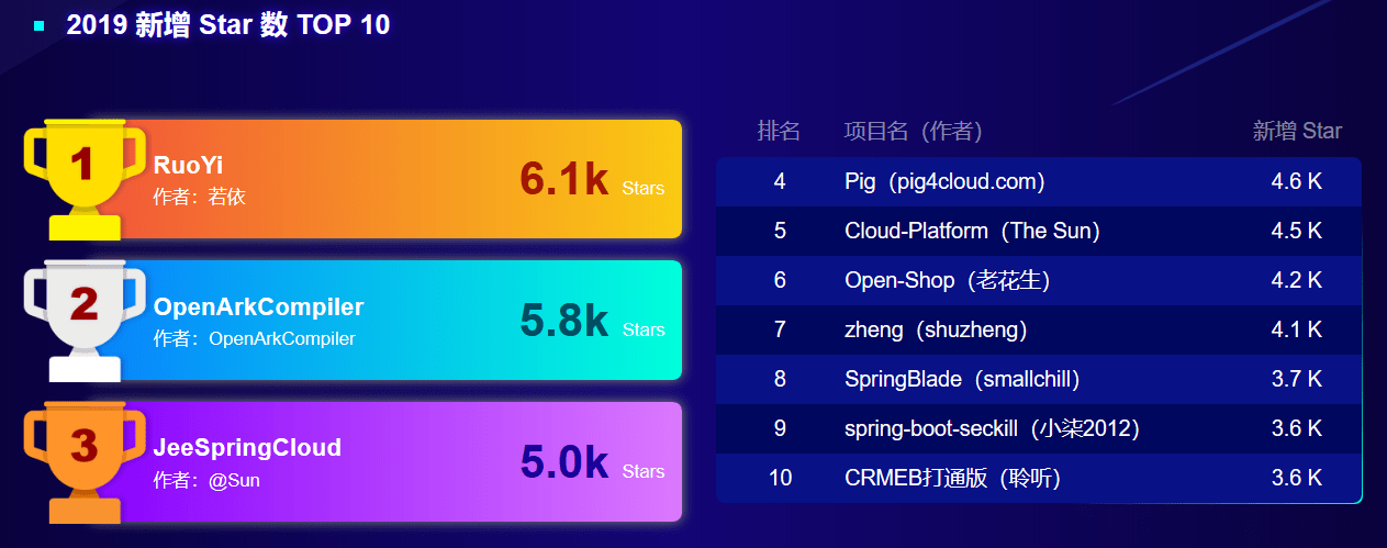 重磅推出:Gitee 2019 年度数据报告-Gitee 官方博客