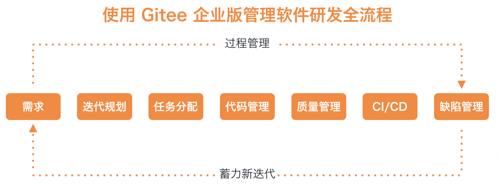 构建工具链真的会让研发流程高效起来吗?-Gitee 官方博客
