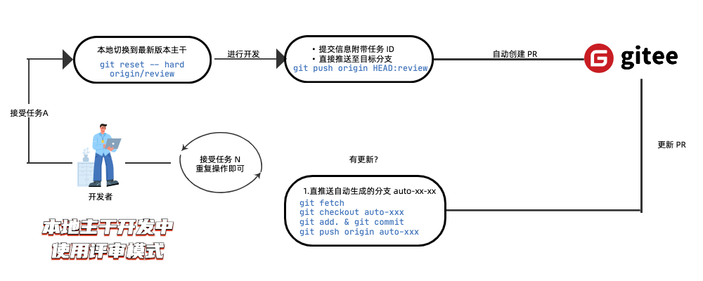 Gitee分支评审模式上线:推送自动创建 Pull Request-Gitee 官方博客